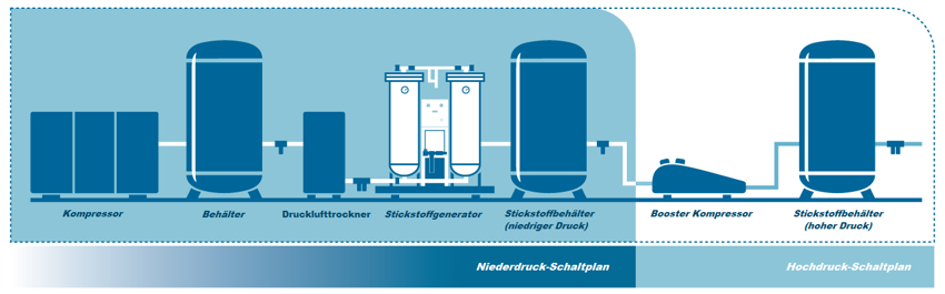 Industrielle Stickstofferzeugung Industrielle Stickstofferzeugung